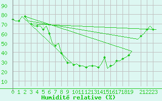 Courbe de l'humidit relative pour Oran / Es Senia