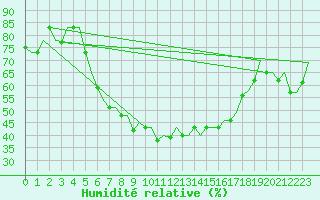 Courbe de l'humidit relative pour Verona / Villafranca