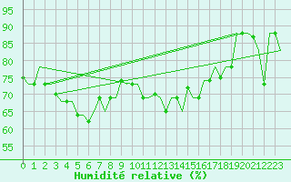 Courbe de l'humidit relative pour Gnes (It)