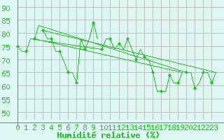 Courbe de l'humidit relative pour Gnes (It)