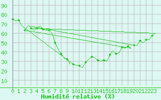 Courbe de l'humidit relative pour Valencia / Aeropuerto
