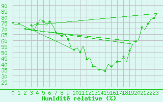 Courbe de l'humidit relative pour Huesca (Esp)