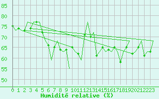 Courbe de l'humidit relative pour Platform L9-ff-1 Sea