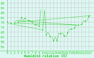 Courbe de l'humidit relative pour Pamplona (Esp)