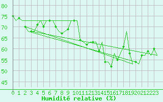 Courbe de l'humidit relative pour Bratislava Ivanka