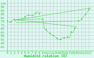 Courbe de l'humidit relative pour Hannover
