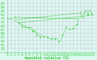 Courbe de l'humidit relative pour Borlange