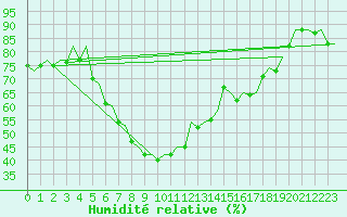 Courbe de l'humidit relative pour Hannover