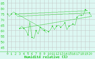 Courbe de l'humidit relative pour Murcia / San Javier