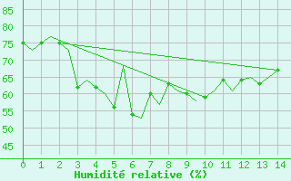 Courbe de l'humidit relative pour Murcia / San Javier