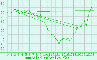 Courbe de l'humidit relative pour Linkoping / Malmen