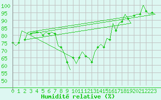 Courbe de l'humidit relative pour Malaga / Aeropuerto