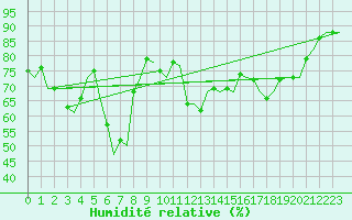 Courbe de l'humidit relative pour Geraldton