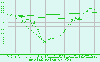 Courbe de l'humidit relative pour Almeria / Aeropuerto