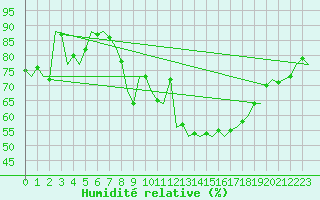 Courbe de l'humidit relative pour Oostende (Be)