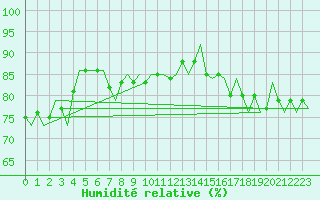 Courbe de l'humidit relative pour Ivalo