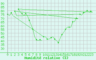 Courbe de l'humidit relative pour Ibiza (Esp)