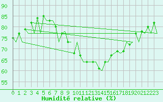 Courbe de l'humidit relative pour Melilla