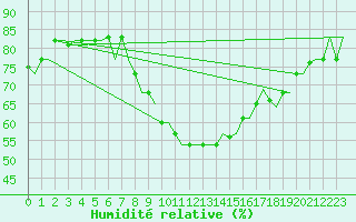 Courbe de l'humidit relative pour Nouasseur