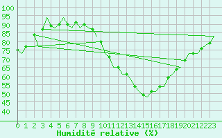 Courbe de l'humidit relative pour Zaragoza / Aeropuerto