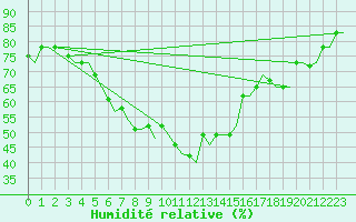 Courbe de l'humidit relative pour Kryvyi Rih