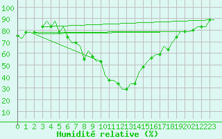 Courbe de l'humidit relative pour Olbia / Costa Smeralda