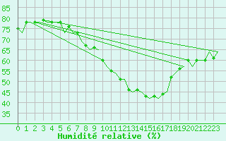 Courbe de l'humidit relative pour Gibraltar (UK)