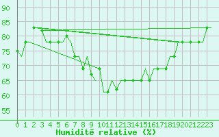 Courbe de l'humidit relative pour Tanger Aerodrome