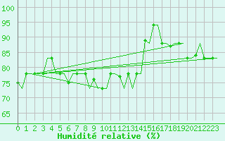 Courbe de l'humidit relative pour Gnes (It)