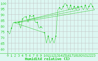 Courbe de l'humidit relative pour Saarbruecken / Ensheim