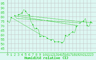 Courbe de l'humidit relative pour Ibiza (Esp)