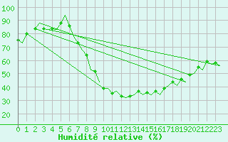 Courbe de l'humidit relative pour Valencia / Aeropuerto
