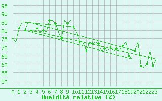 Courbe de l'humidit relative pour Sogndal / Haukasen