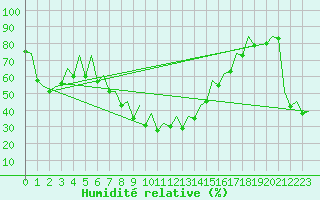 Courbe de l'humidit relative pour Reus (Esp)