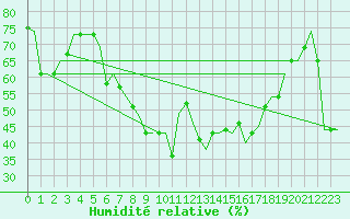Courbe de l'humidit relative pour Roma / Ciampino