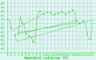 Courbe de l'humidit relative pour Gnes (It)