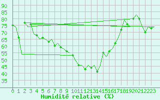 Courbe de l'humidit relative pour Vlieland
