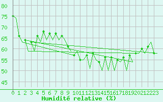 Courbe de l'humidit relative pour Bodo Vi