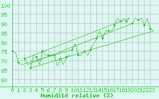 Courbe de l'humidit relative pour Vadso