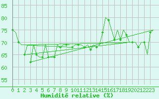 Courbe de l'humidit relative pour Hasvik