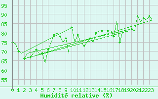 Courbe de l'humidit relative pour Amsterdam Airport Schiphol