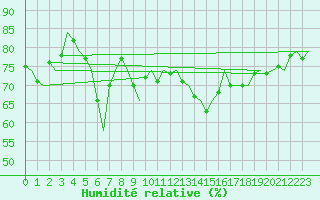 Courbe de l'humidit relative pour Malaga / Aeropuerto