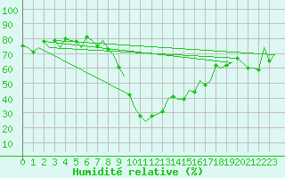 Courbe de l'humidit relative pour Altenstadt