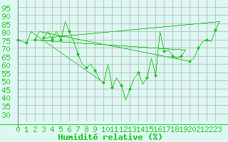 Courbe de l'humidit relative pour Ostrava / Mosnov