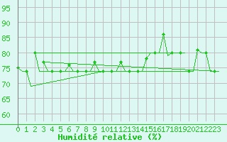Courbe de l'humidit relative pour Murmansk