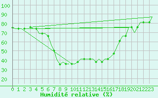 Courbe de l'humidit relative pour Zadar / Zemunik