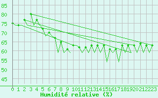 Courbe de l'humidit relative pour Bodo Vi