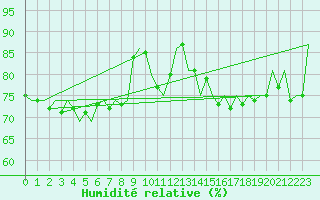 Courbe de l'humidit relative pour Leconfield