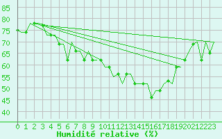 Courbe de l'humidit relative pour Bergamo / Orio Al Serio