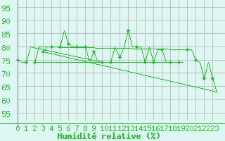 Courbe de l'humidit relative pour Keflavikurflugvollur